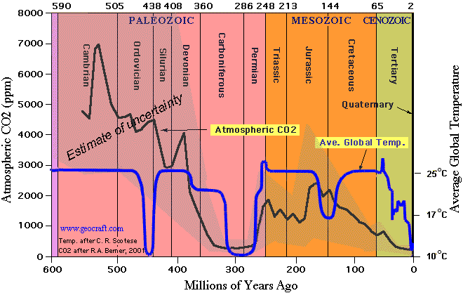 2015-05-01-Historic CO2